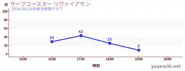 7日前の待ち時間グラフ（サーフコースター リヴァイアサン)