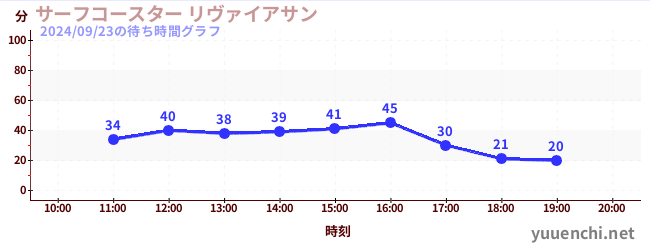 6日前の待ち時間グラフ（サーフコースター リヴァイアサン)