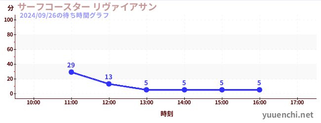 3日前の待ち時間グラフ（サーフコースター リヴァイアサン)