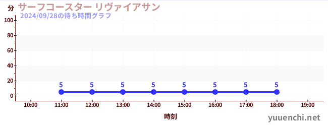 1日前の待ち時間グラフ（サーフコースター リヴァイアサン)