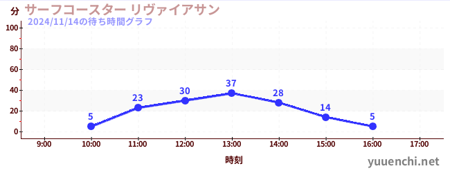 7日前の待ち時間グラフ（サーフコースター リヴァイアサン)