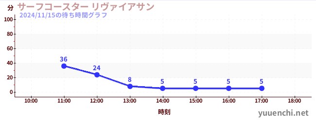 6日前の待ち時間グラフ（サーフコースター リヴァイアサン)