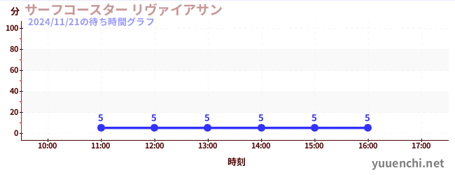 今日のこれまでの待ち時間グラフ（サーフコースター リヴァイアサン)