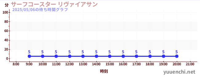 7日前の待ち時間グラフ(サーフコースター リヴァイアサン)