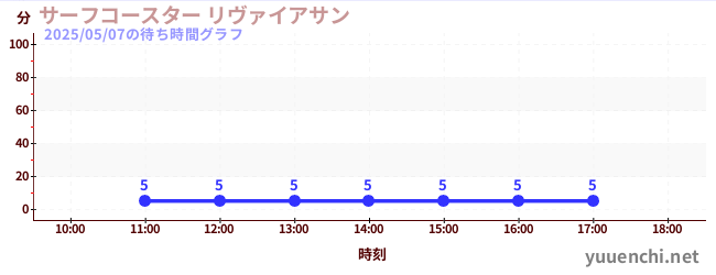 6日前の待ち時間グラフ(サーフコースター リヴァイアサン)