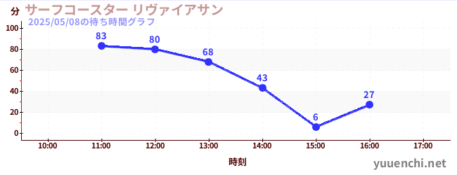 5日前の待ち時間グラフ(サーフコースター リヴァイアサン)