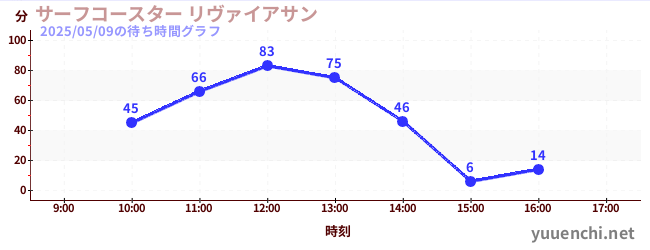 4日前の待ち時間グラフ(サーフコースター リヴァイアサン)