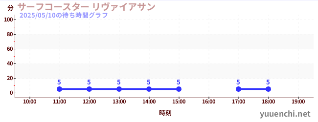 3日前の待ち時間グラフ(サーフコースター リヴァイアサン)