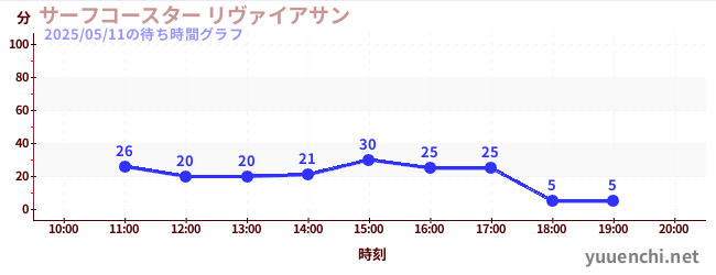 2日前の待ち時間グラフ(サーフコースター リヴァイアサン)