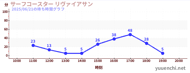 6日前の待ち時間グラフ(サーフコースター リヴァイアサン)