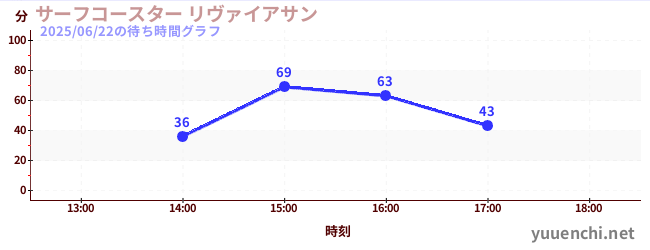 5日前の待ち時間グラフ(サーフコースター リヴァイアサン)