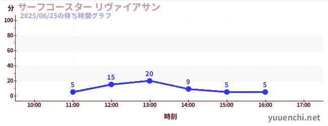 2日前の待ち時間グラフ(サーフコースター リヴァイアサン)