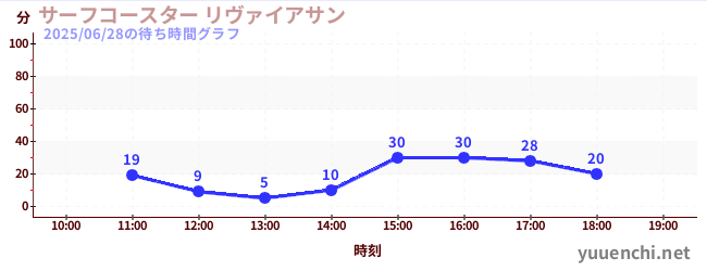 今日のこれまでの待ち時間グラフ(サーフコースター リヴァイアサン)