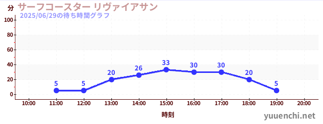 1日前の待ち時間グラフ(サーフコースター リヴァイアサン)