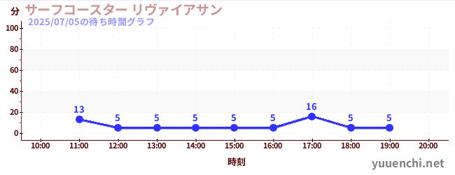 1日前の待ち時間グラフ(サーフコースター リヴァイアサン)