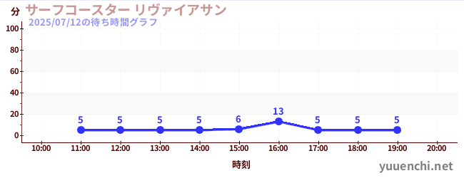 7日前の待ち時間グラフ（サーフコースター リヴァイアサン)
