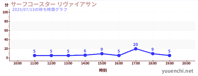6日前の待ち時間グラフ（サーフコースター リヴァイアサン)