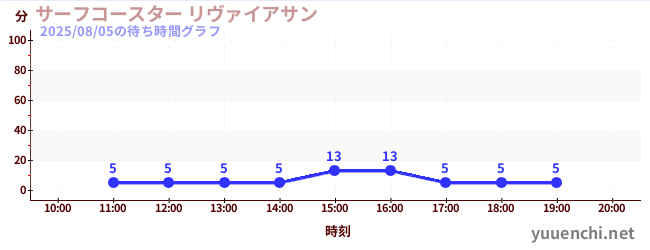 6日前の待ち時間グラフ（サーフコースター リヴァイアサン)