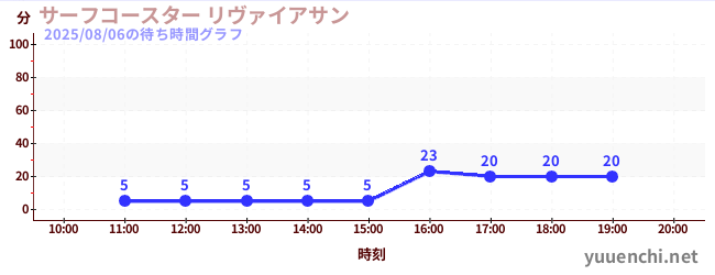 5日前の待ち時間グラフ（サーフコースター リヴァイアサン)