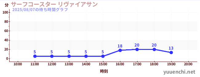 4日前の待ち時間グラフ（サーフコースター リヴァイアサン)