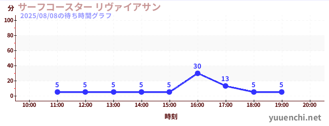 3日前の待ち時間グラフ（サーフコースター リヴァイアサン)