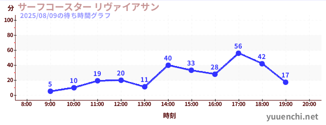 2日前の待ち時間グラフ（サーフコースター リヴァイアサン)