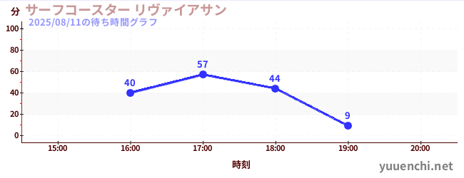 今日のこれまでの待ち時間グラフ（サーフコースター リヴァイアサン)
