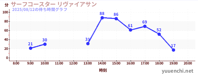 1日前の待ち時間グラフ（サーフコースター リヴァイアサン)