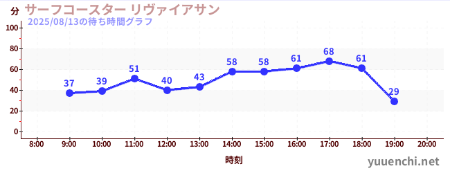 1日前の待ち時間グラフ(サーフコースター リヴァイアサン)