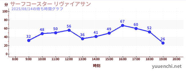 今日のこれまでの待ち時間グラフ(サーフコースター リヴァイアサン)