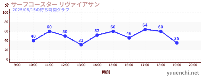 1日前の待ち時間グラフ（サーフコースター リヴァイアサン)