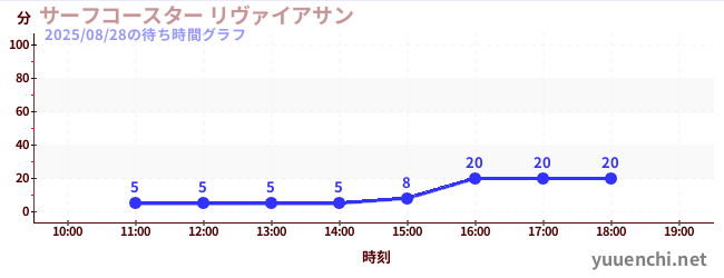 6日前の待ち時間グラフ(サーフコースター リヴァイアサン)
