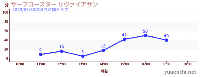 4日前の待ち時間グラフ(サーフコースター リヴァイアサン)