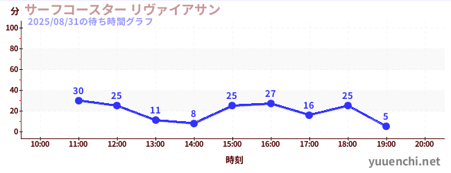 3日前の待ち時間グラフ(サーフコースター リヴァイアサン)