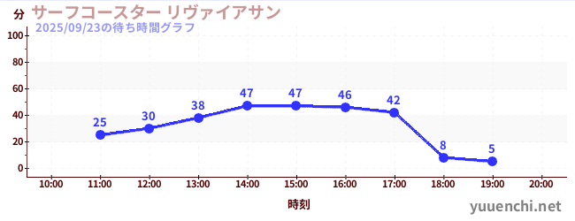 7日前の待ち時間グラフ(サーフコースター リヴァイアサン)