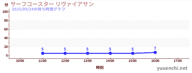 6日前の待ち時間グラフ(サーフコースター リヴァイアサン)