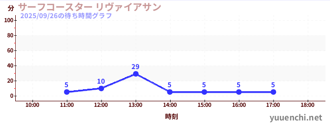4日前の待ち時間グラフ(サーフコースター リヴァイアサン)