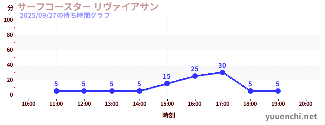 3日前の待ち時間グラフ(サーフコースター リヴァイアサン)