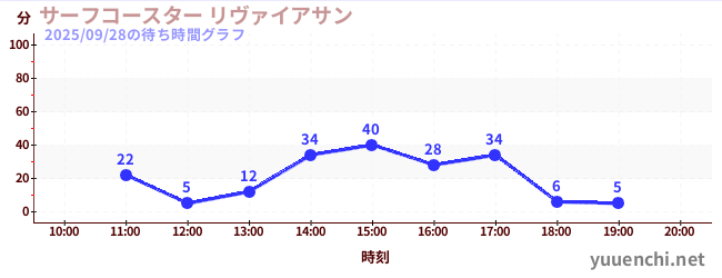 2日前の待ち時間グラフ(サーフコースター リヴァイアサン)
