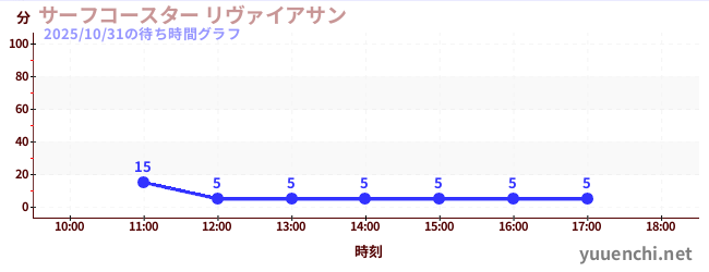 6日前の待ち時間グラフ（サーフコースター リヴァイアサン)
