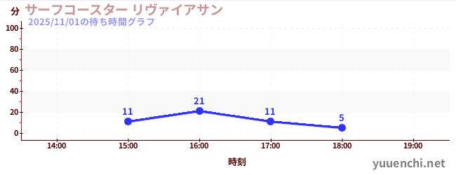 5日前の待ち時間グラフ（サーフコースター リヴァイアサン)