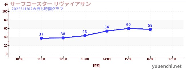 4日前の待ち時間グラフ（サーフコースター リヴァイアサン)