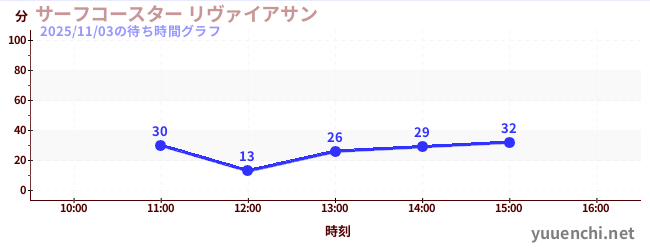 3日前の待ち時間グラフ（サーフコースター リヴァイアサン)