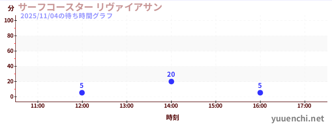 2日前の待ち時間グラフ（サーフコースター リヴァイアサン)