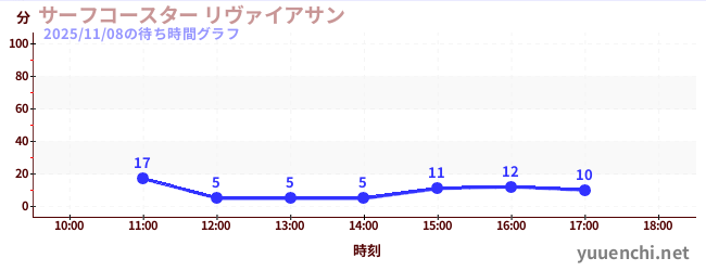 7日前の待ち時間グラフ（サーフコースター リヴァイアサン)