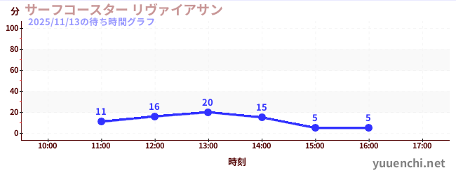 2日前の待ち時間グラフ（サーフコースター リヴァイアサン)