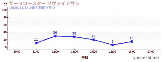 1日前の待ち時間グラフ（サーフコースター リヴァイアサン)