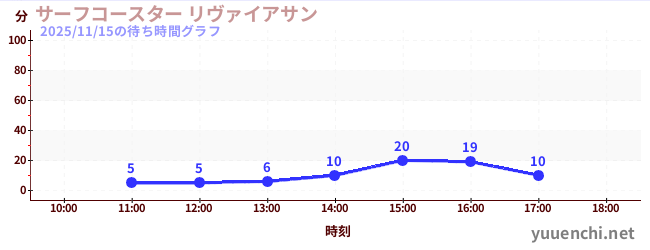 今日のこれまでの待ち時間グラフ（サーフコースター リヴァイアサン)