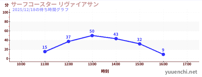 3日前の待ち時間グラフ（サーフコースター リヴァイアサン)
