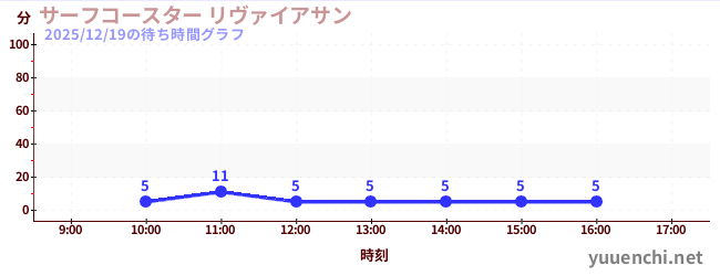 2日前の待ち時間グラフ（サーフコースター リヴァイアサン)
